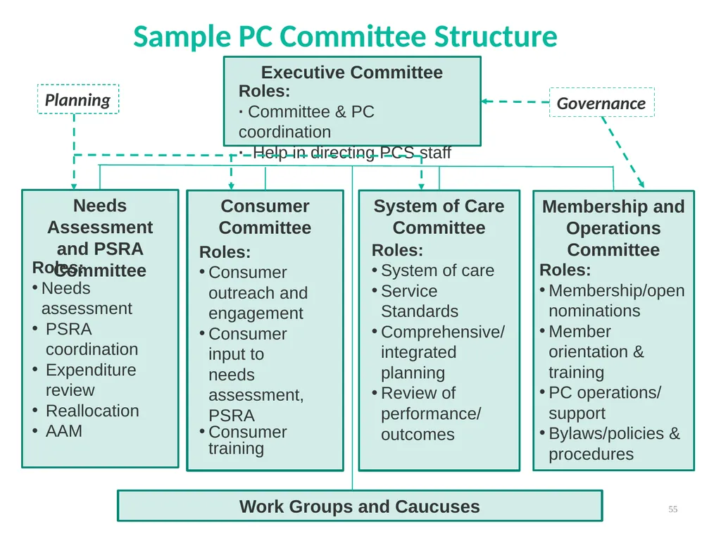 Planning Council New Member Orientation 1 [Notes - slide 55 of 73