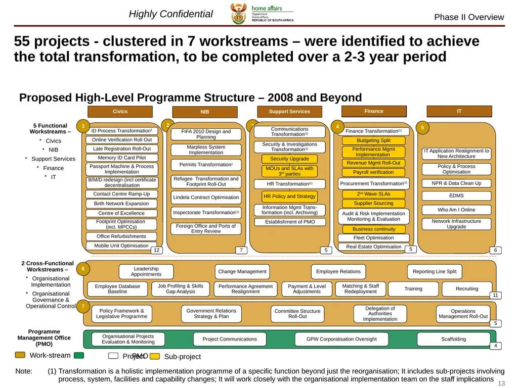 July 2012 Lessons learnt on The Home Affairs - slide 13 of 32