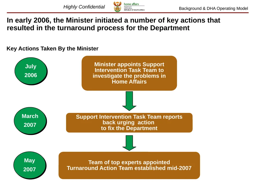 July 2012 Lessons learnt on The Home Affairs - slide 2 of 32