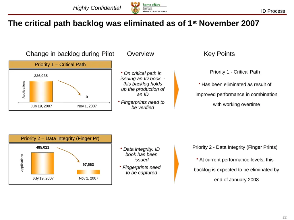 July 2012 Lessons learnt on The Home Affairs - slide 22 of 32
