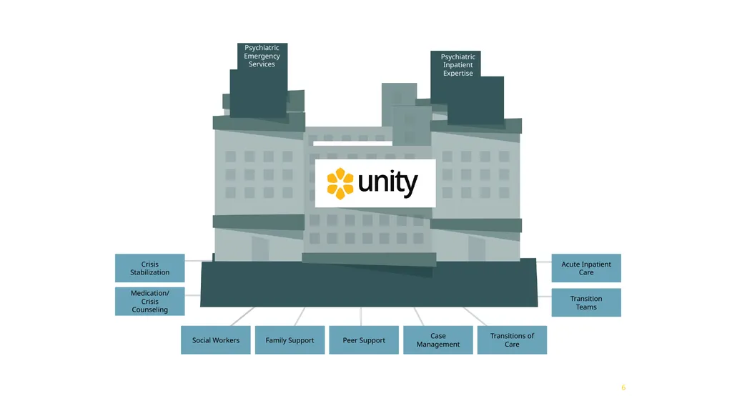 Unity Adult IP Care Model Session 1, November 5, - slide 6 of 26