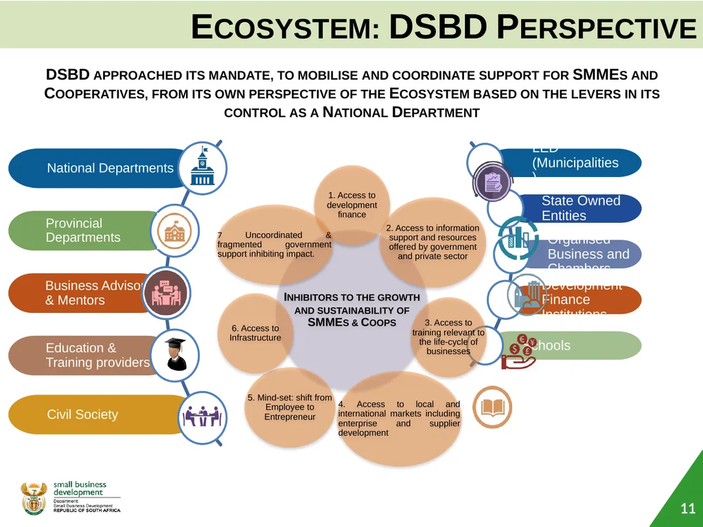 Department of Small Business Development (DSBD) - slide 11 of 77