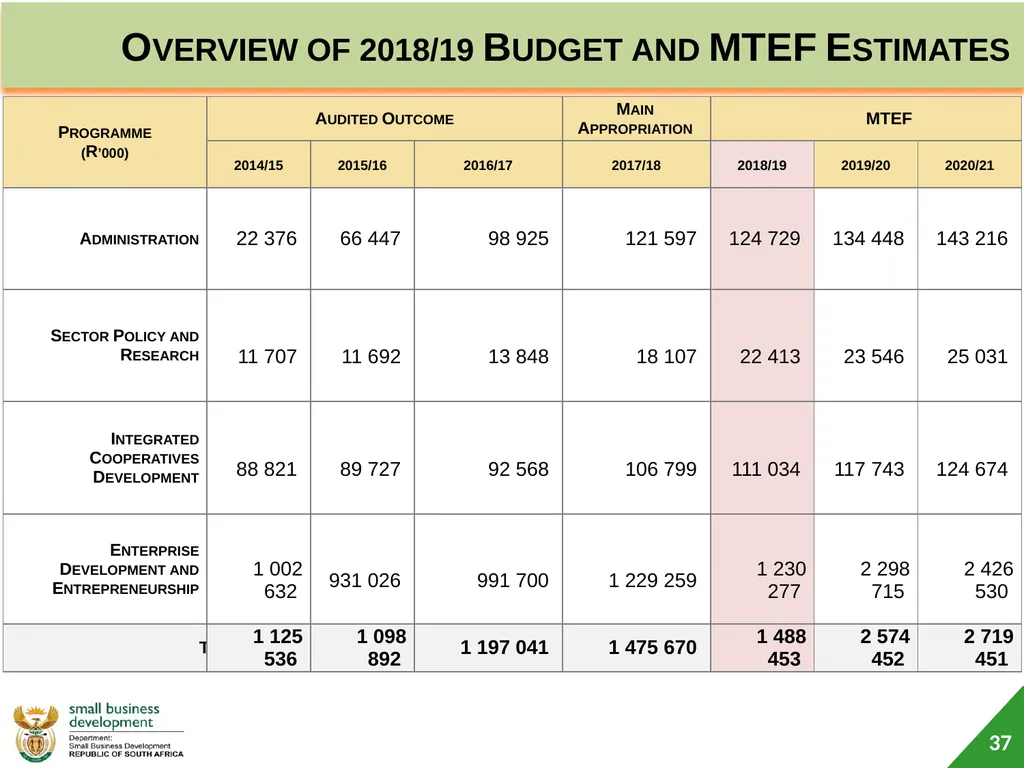Department of Small Business Development (DSBD) - slide 37 of 77