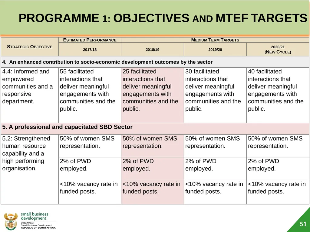 Department of Small Business Development (DSBD) - slide 51 of 77