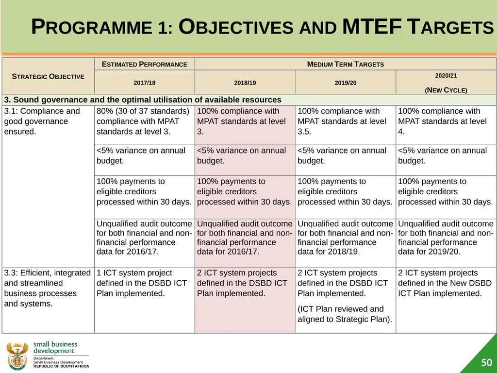 Department of Small Business Development (DSBD) - slide 50 of 77