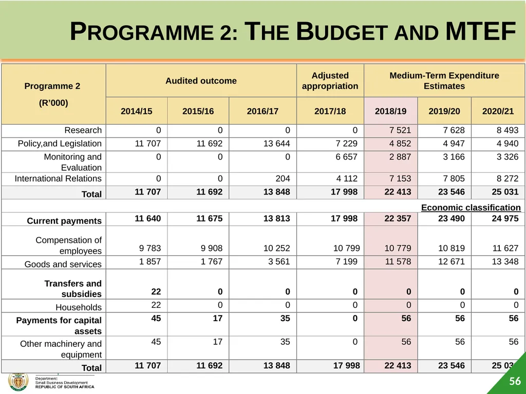 Department of Small Business Development (DSBD) - slide 56 of 77