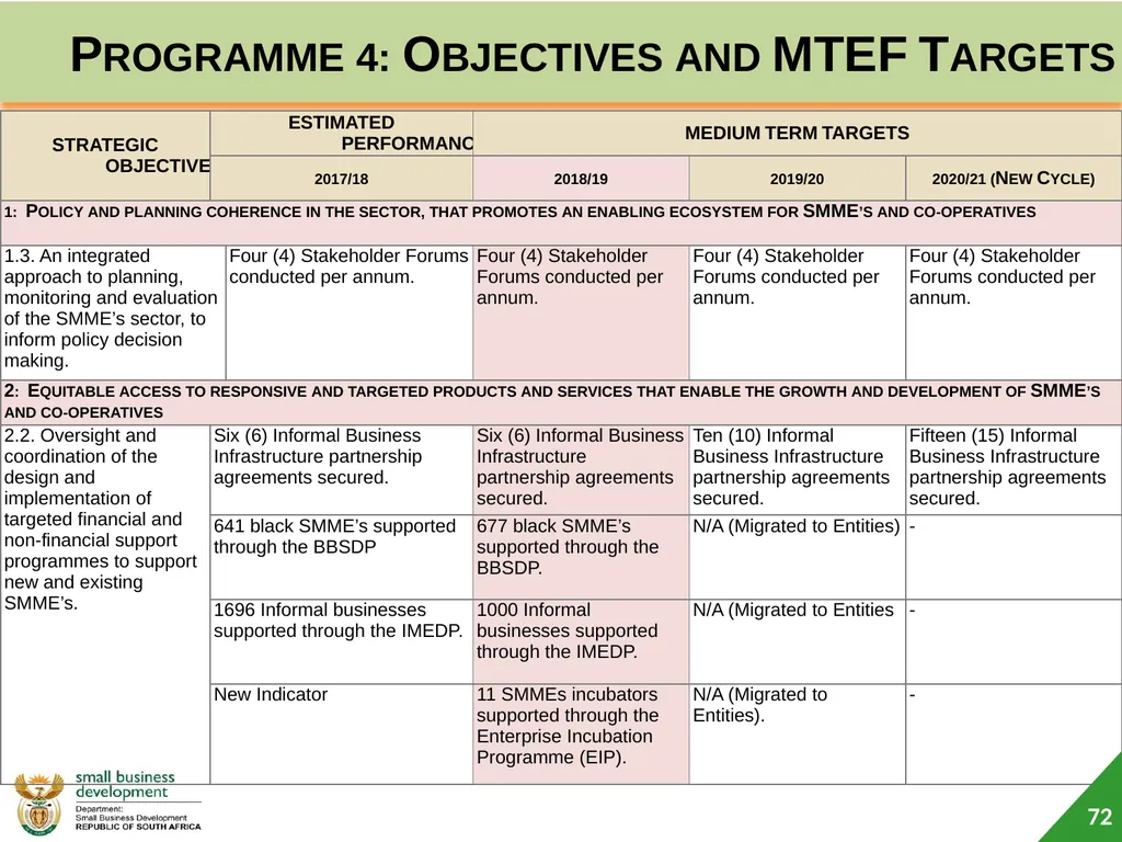 Department of Small Business Development (DSBD) - slide 72 of 77