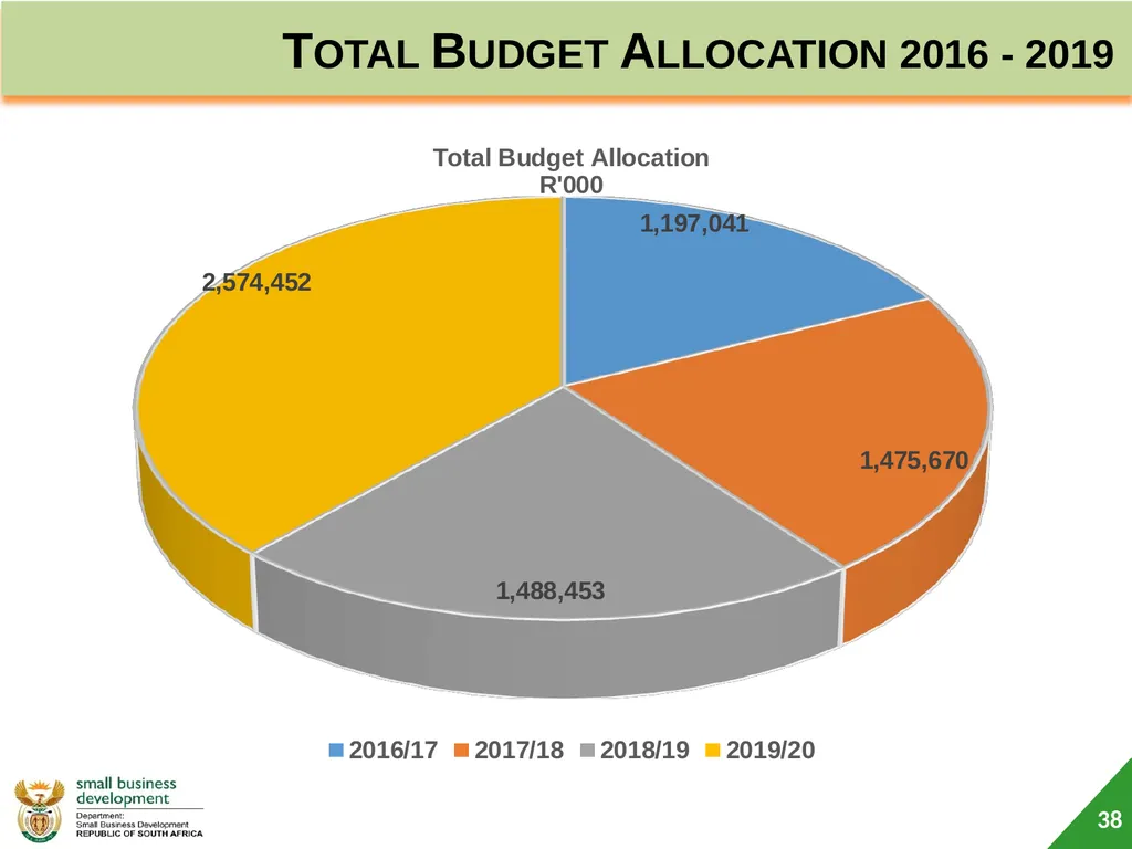Department of Small Business Development (DSBD) - slide 38 of 77