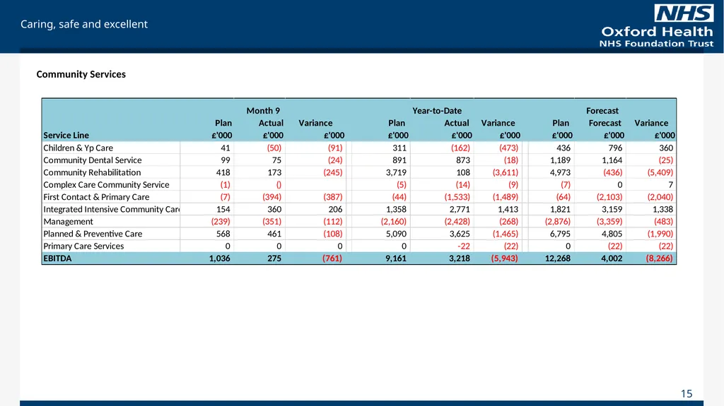 For Information Finance Report December 2022 - slide 15 of 36