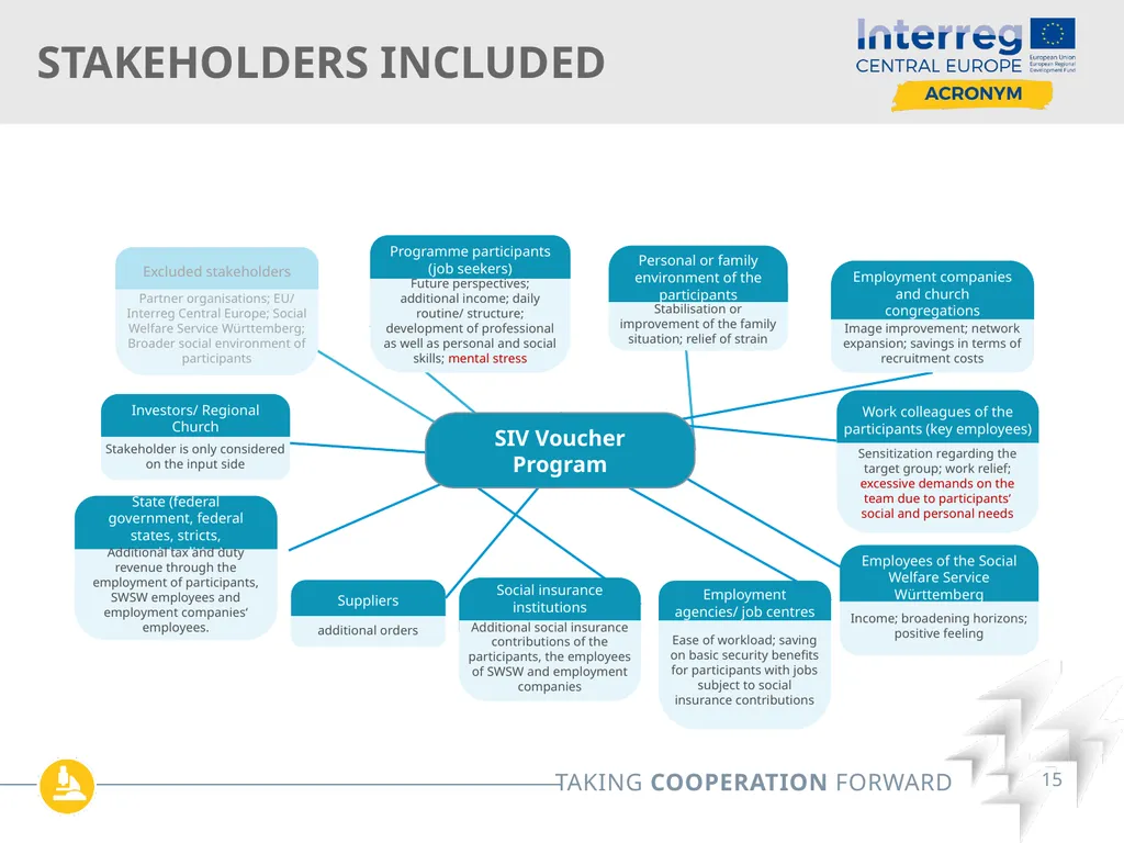 Interreg SIV Webinar Series Online| May 12th 2022 - slide 15 of 26