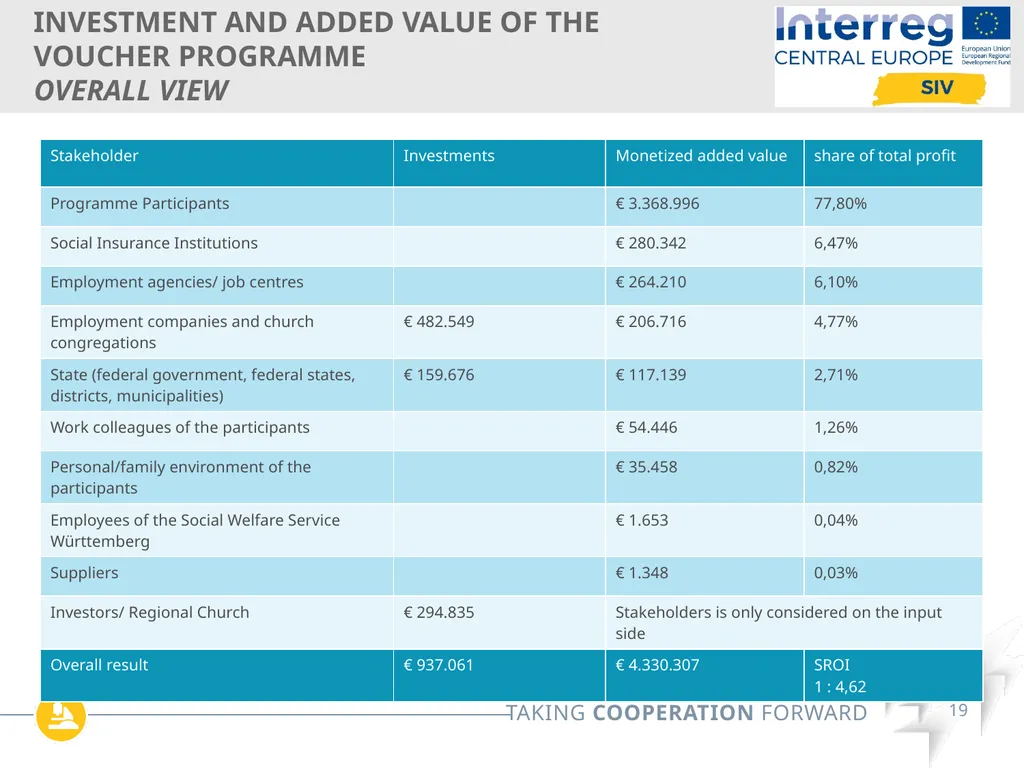 Interreg SIV Webinar Series Online| May 12th 2022 - slide 19 of 26