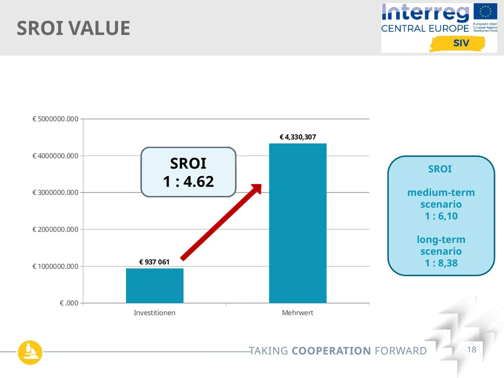 Interreg SIV Webinar Series Online| May 12th 2022 - slide 18 of 26