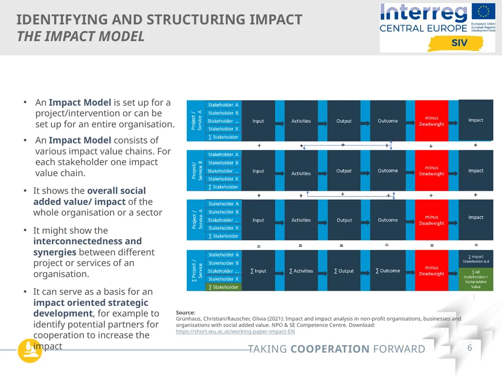 Interreg SIV Webinar Series Online| May 12th 2022 - slide 6 of 26
