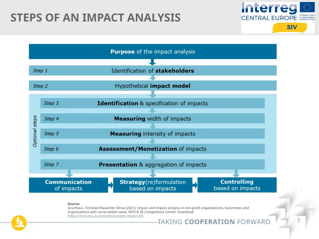 Interreg SIV Webinar Series Online| May 12th 2022 - slide 7 of 26