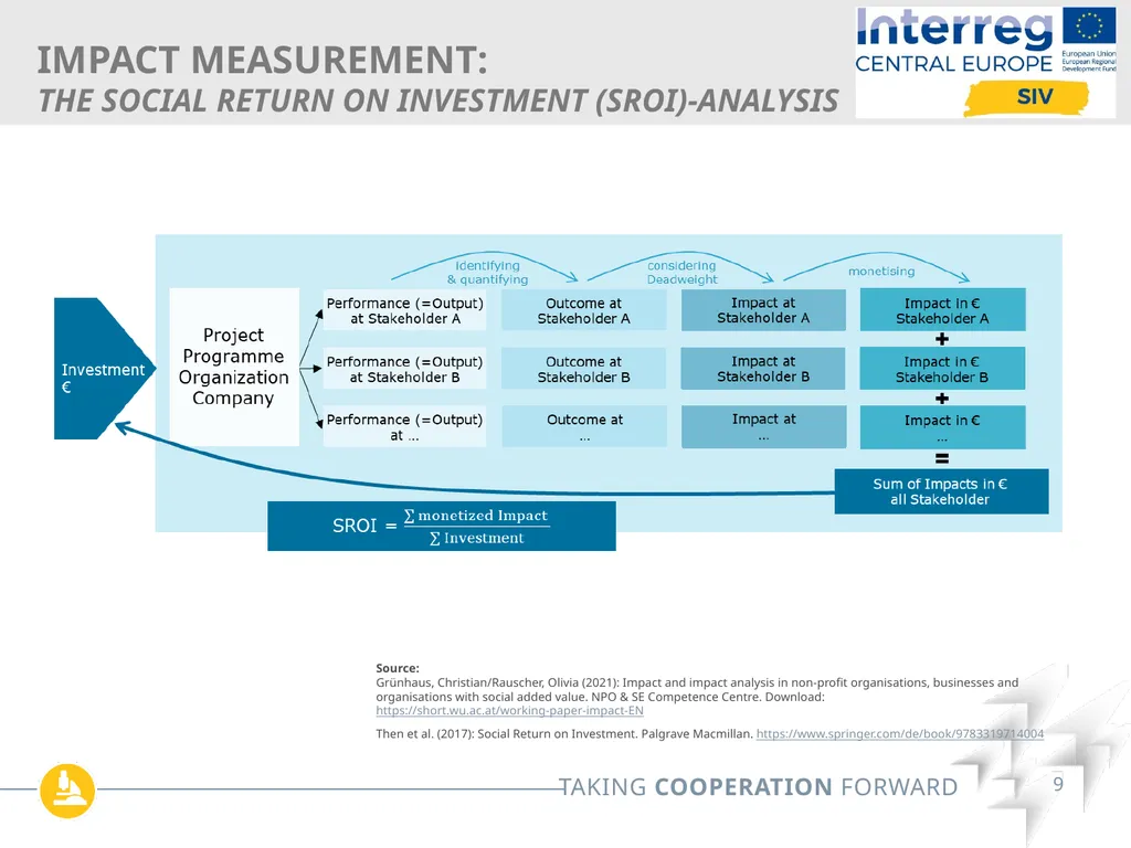 Interreg SIV Webinar Series Online| May 12th 2022 - slide 9 of 26