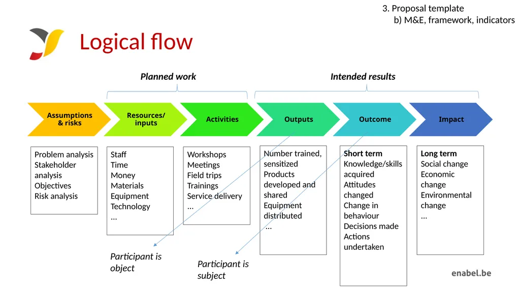 Call For Proposals Skills development for - slide 21 of 47