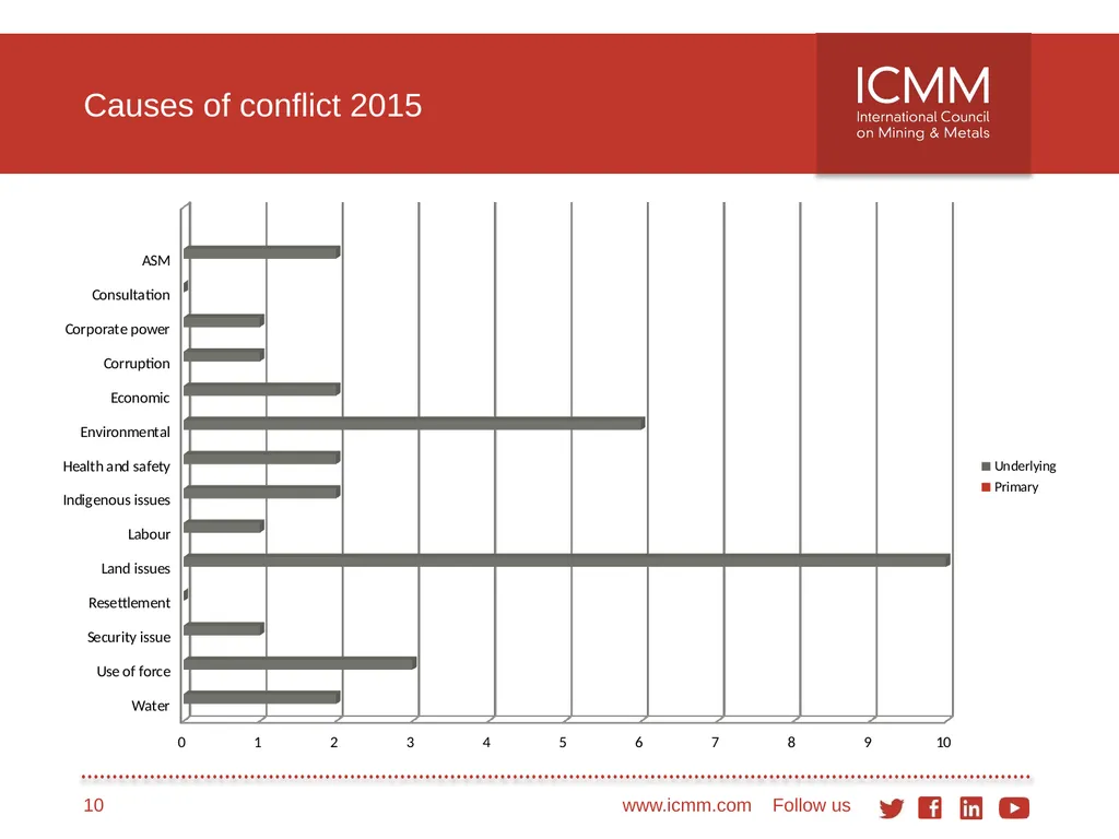 Developing a conflict-sensitive business approach - slide 10 of 33