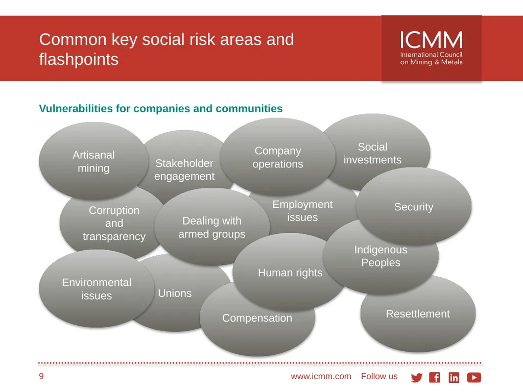 Developing a conflict-sensitive business approach - slide 9 of 33