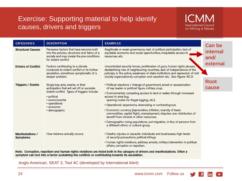 Developing a conflict-sensitive business approach - slide 24 of 33