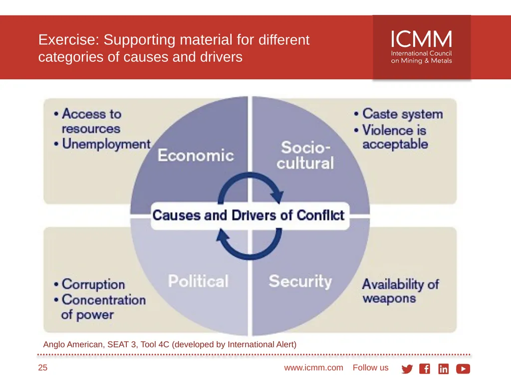 Developing a conflict-sensitive business approach - slide 25 of 33