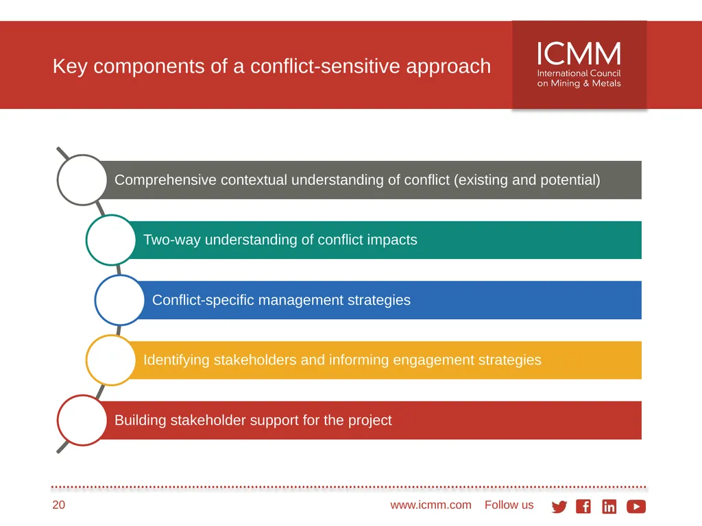 Developing a conflict-sensitive business approach - slide 20 of 33
