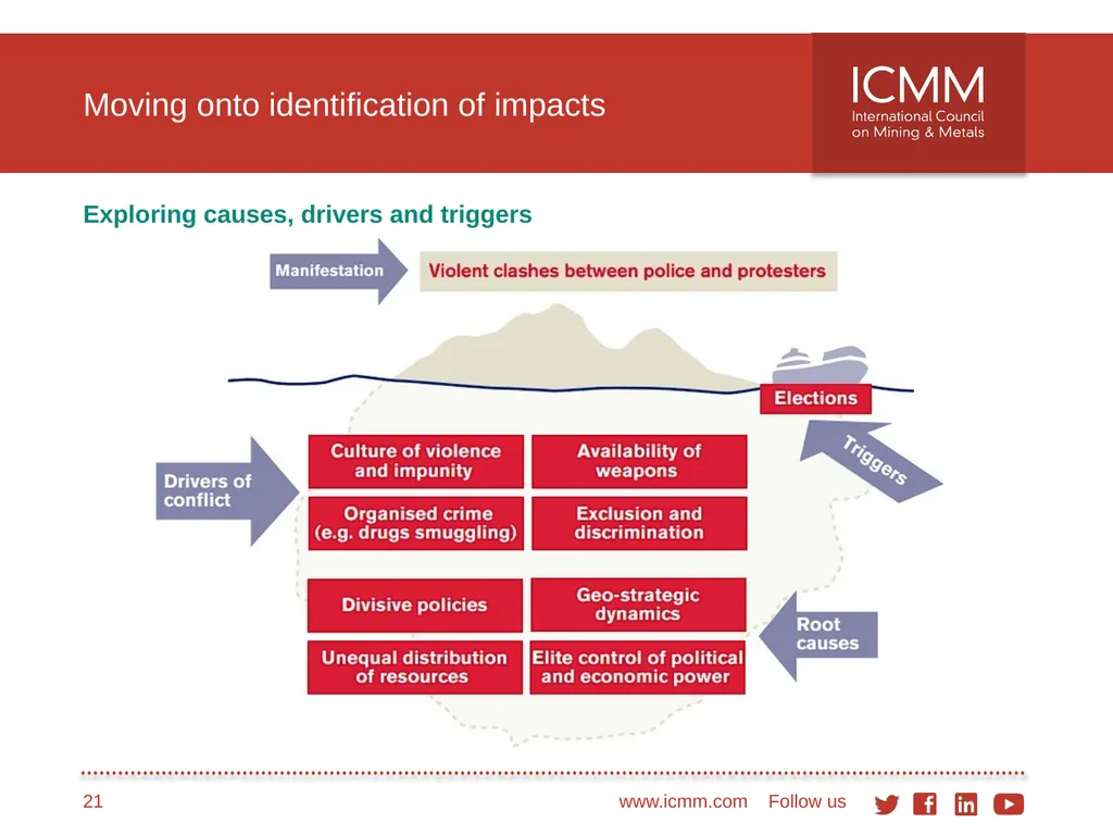 Developing a conflict-sensitive business approach - slide 21 of 33