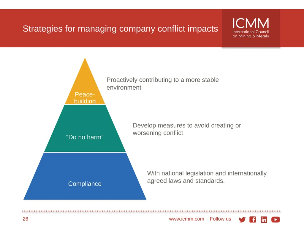 Developing a conflict-sensitive business approach - slide 26 of 33