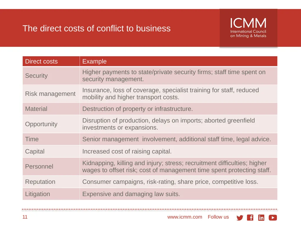 Developing a conflict-sensitive business approach - slide 11 of 33