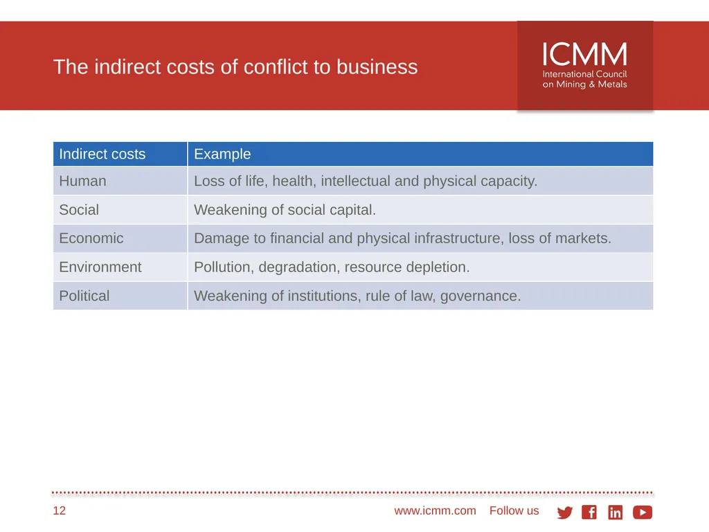 Developing a conflict-sensitive business approach - slide 12 of 33