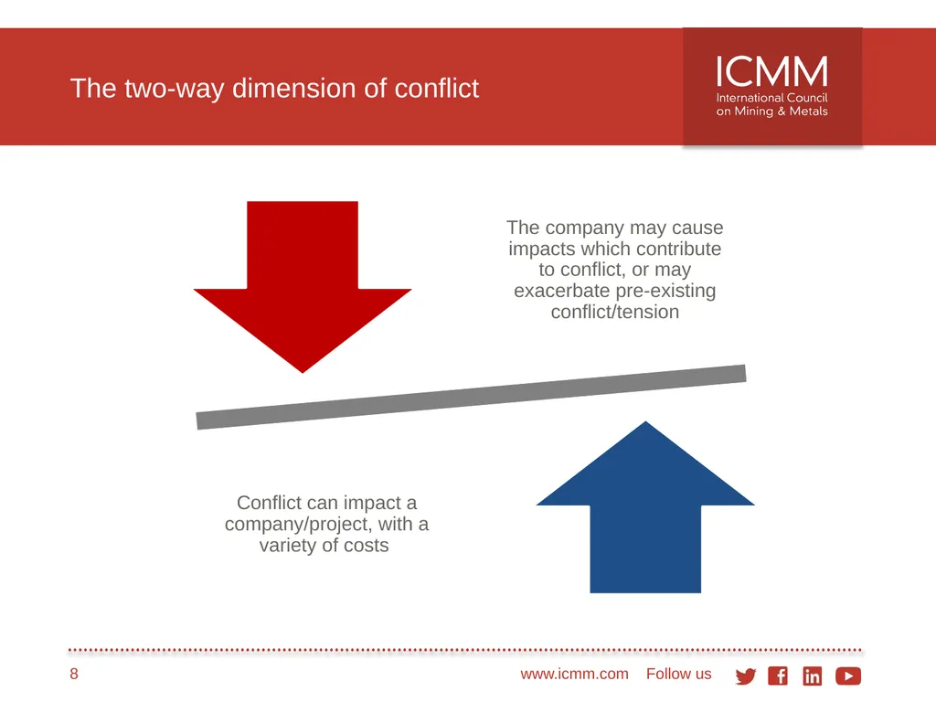 Developing a conflict-sensitive business approach - slide 8 of 33