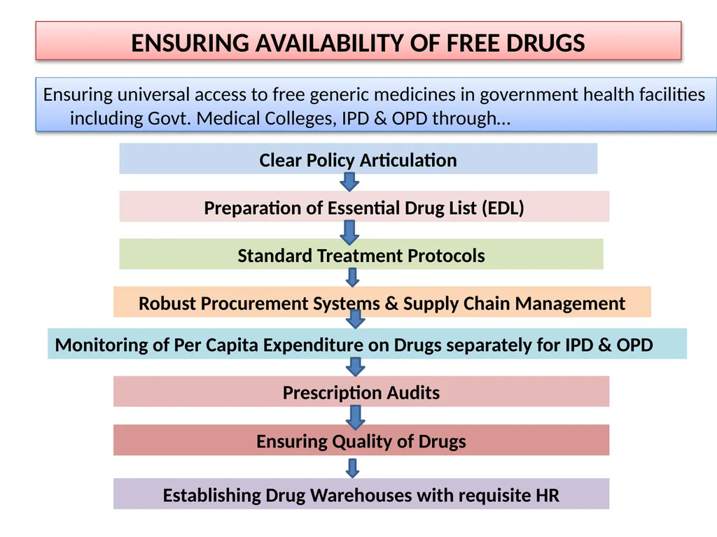 State Programme Implementation Plan 2013-14 The - slide 9 of 38