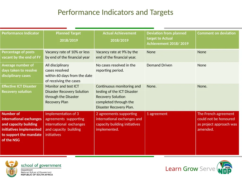 Annual Financial and Non-Financial Performance - slide 13 of 32