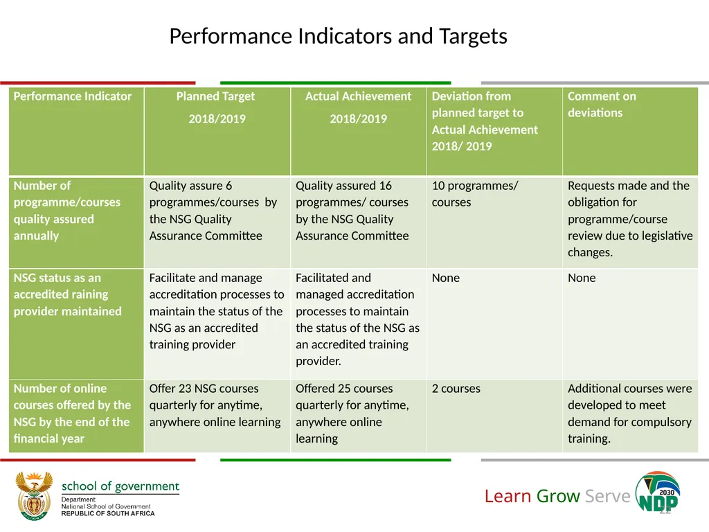 Annual Financial and Non-Financial Performance - slide 22 of 32
