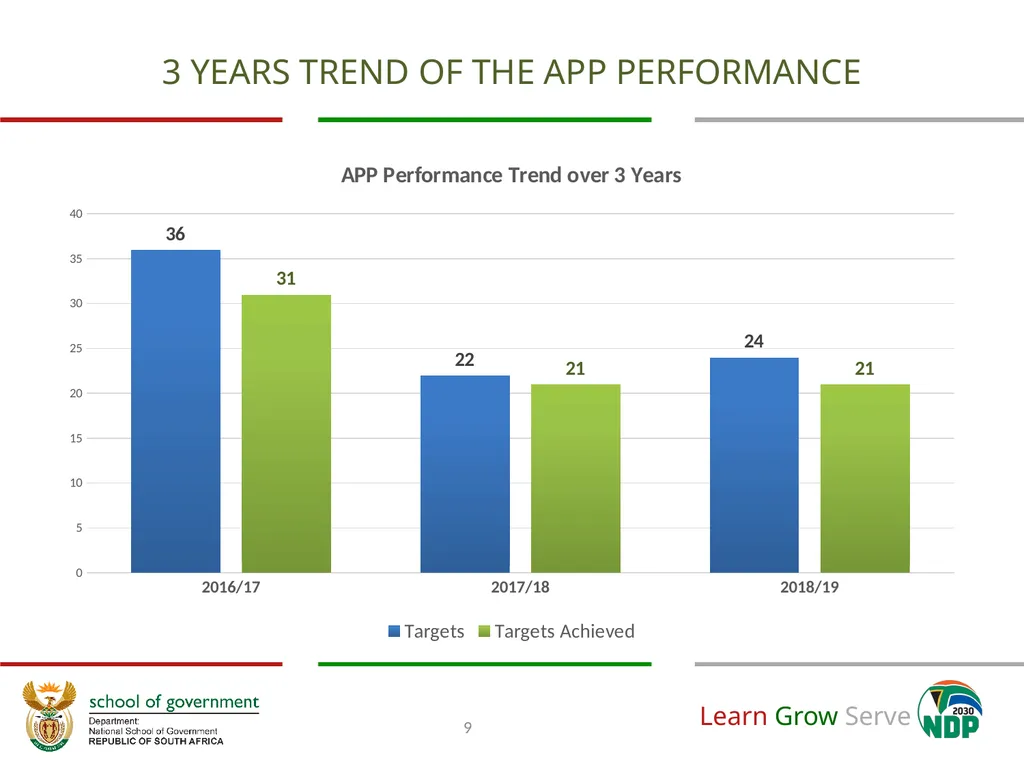 Annual Financial and Non-Financial Performance - slide 9 of 32