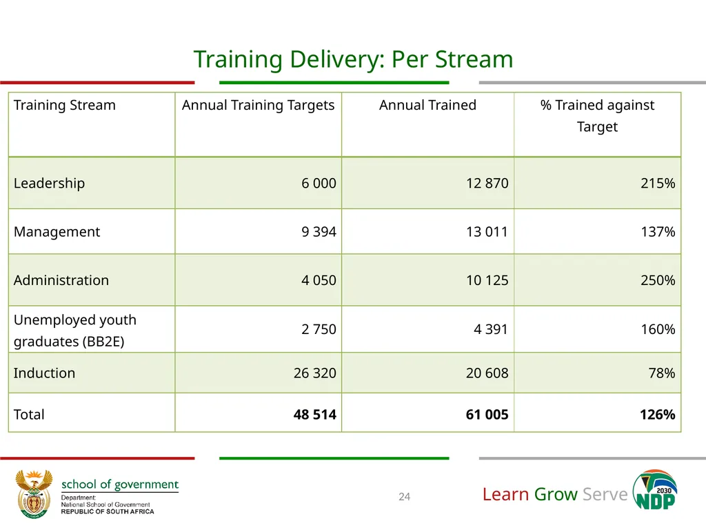 Annual Financial and Non-Financial Performance - slide 24 of 32