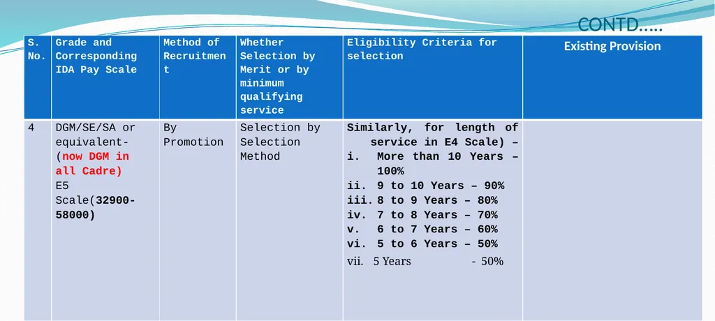 CPSU Cadre Hierarchy PROPOSAL Salient Points while - slide 10 of 37