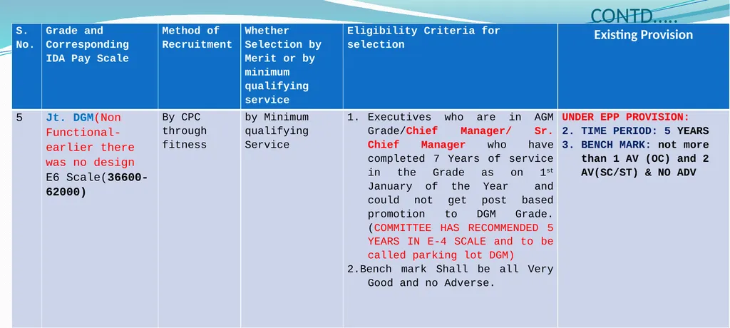CPSU Cadre Hierarchy PROPOSAL Salient Points while - slide 11 of 37