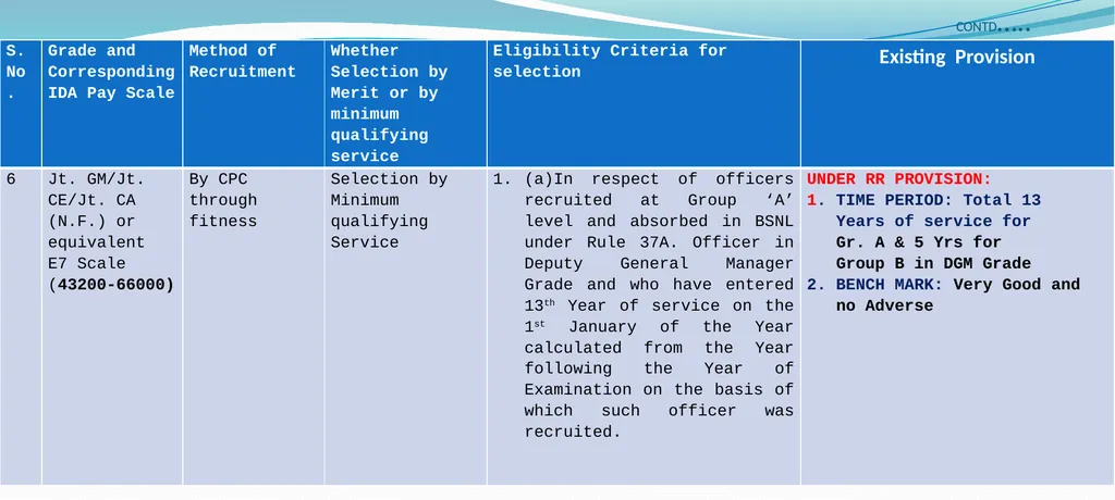 CPSU Cadre Hierarchy PROPOSAL Salient Points while - slide 12 of 37