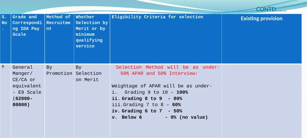 CPSU Cadre Hierarchy PROPOSAL Salient Points while - slide 16 of 37