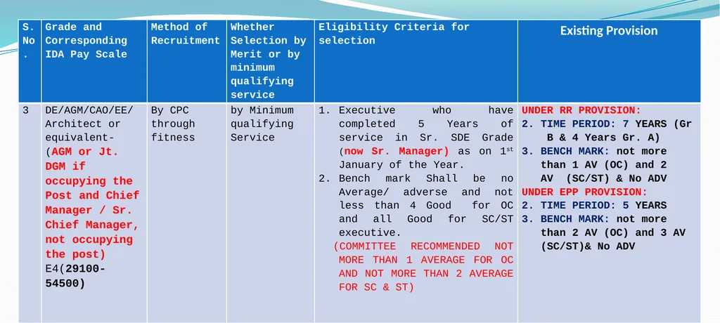 CPSU Cadre Hierarchy PROPOSAL Salient Points while - slide 7 of 37