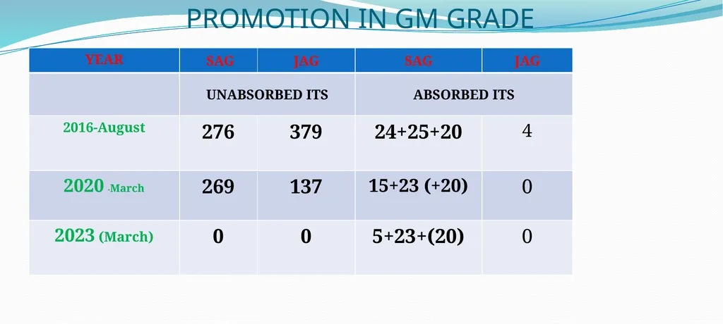 CPSU Cadre Hierarchy PROPOSAL Salient Points while - slide 22 of 37