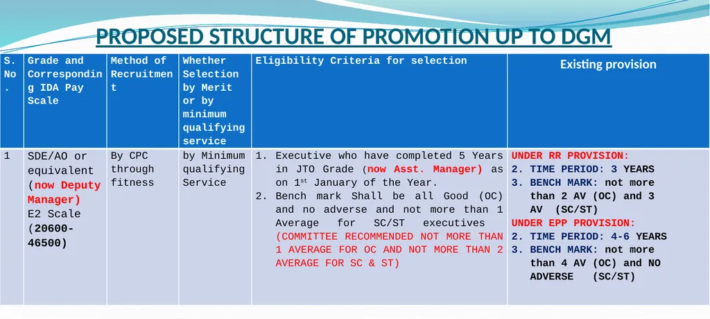 CPSU Cadre Hierarchy PROPOSAL Salient Points while - slide 5 of 37