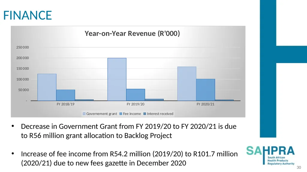 PRESENTATION TO THE PORTFOLIO COMMITTEE ON HEALTH: - slide 30 of 36