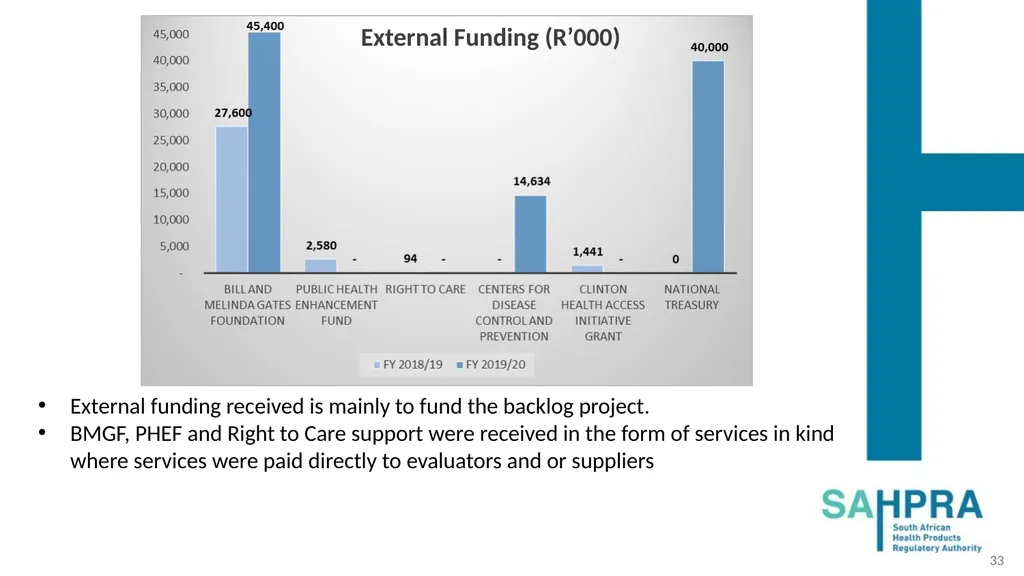 PRESENTATION TO THE PORTFOLIO COMMITTEE ON HEALTH: - slide 33 of 36
