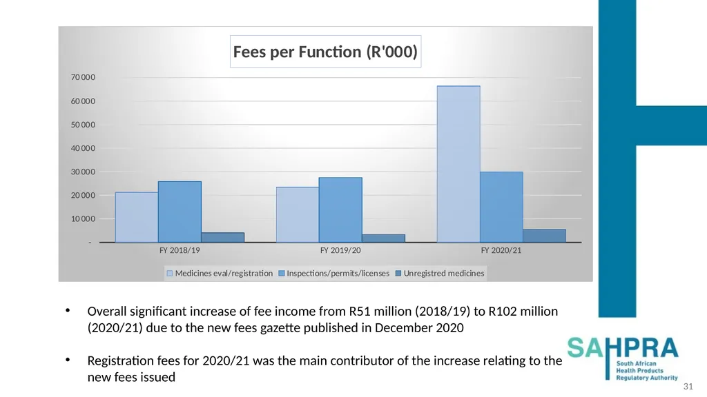 PRESENTATION TO THE PORTFOLIO COMMITTEE ON HEALTH: - slide 31 of 36