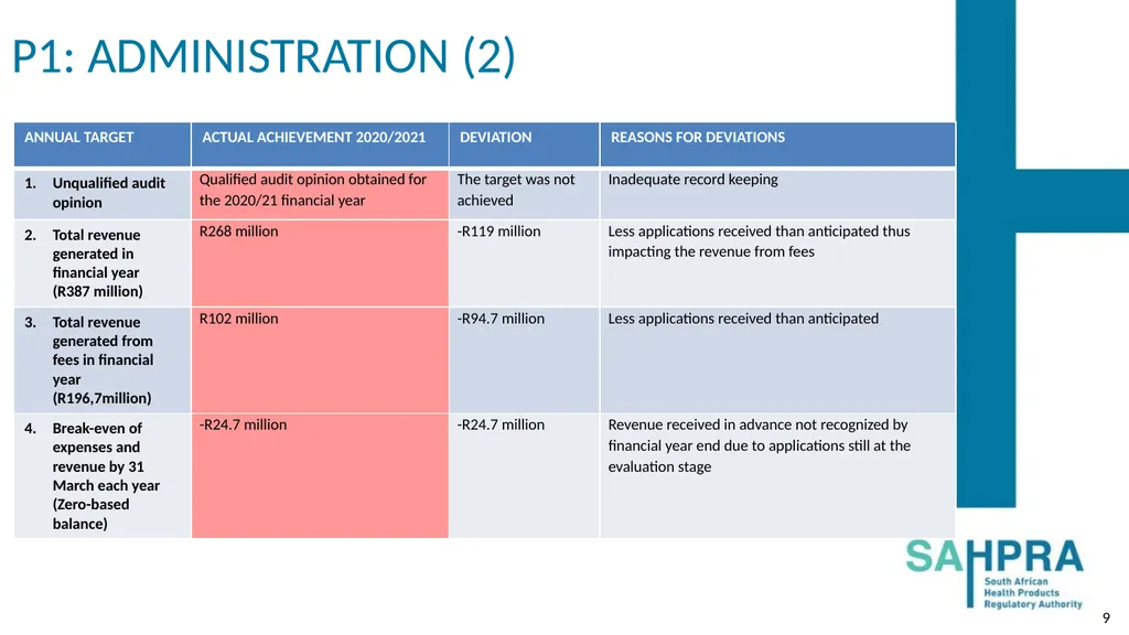 PRESENTATION TO THE PORTFOLIO COMMITTEE ON HEALTH: - slide 9 of 36
