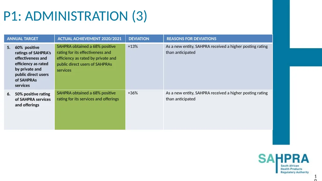 PRESENTATION TO THE PORTFOLIO COMMITTEE ON HEALTH: - slide 10 of 36