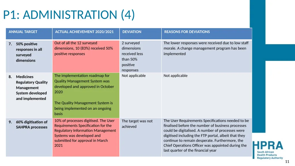 PRESENTATION TO THE PORTFOLIO COMMITTEE ON HEALTH: - slide 11 of 36