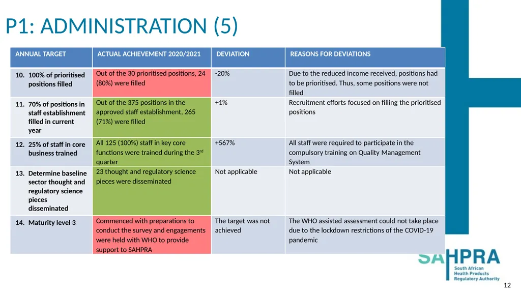 PRESENTATION TO THE PORTFOLIO COMMITTEE ON HEALTH: - slide 12 of 36