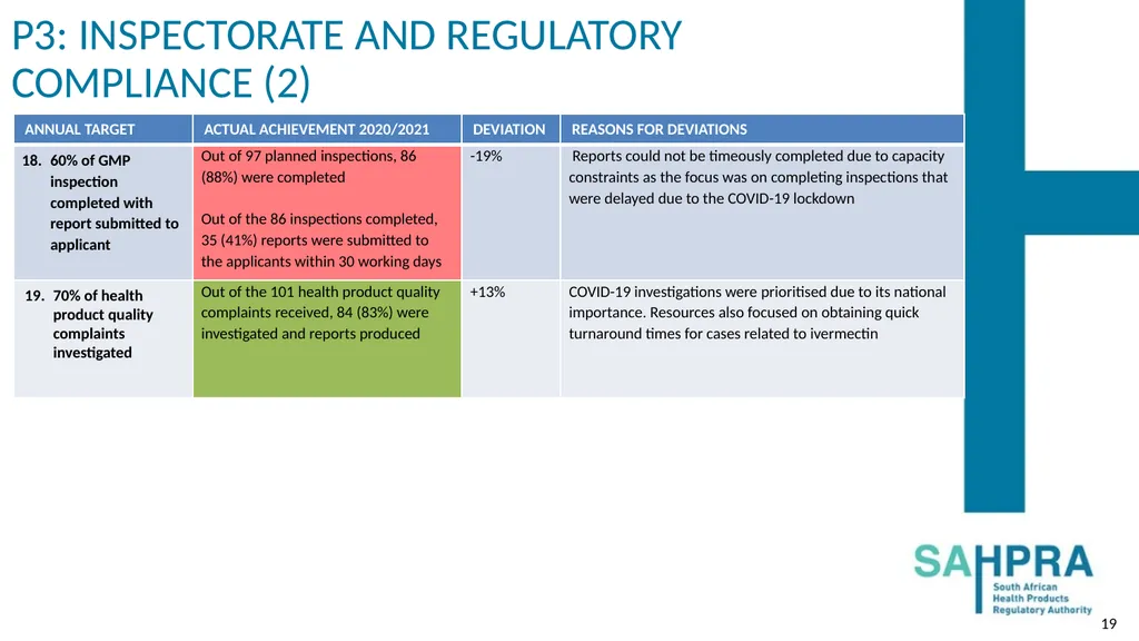 PRESENTATION TO THE PORTFOLIO COMMITTEE ON HEALTH: - slide 19 of 36